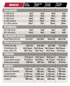 Comparativo Coloca Quatro Nakeds Frente A Frente Motociclismo Online