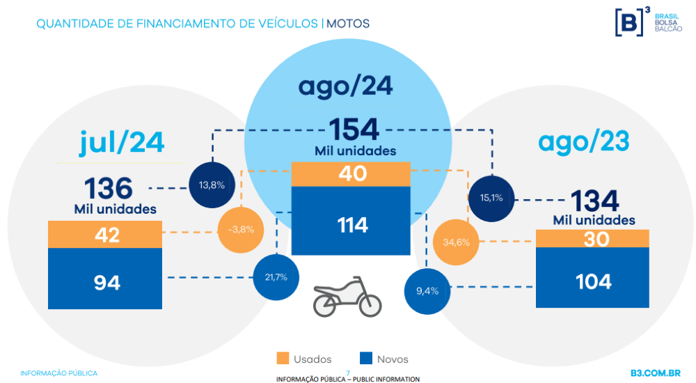 Financiamentos de motos em agosto de 2024