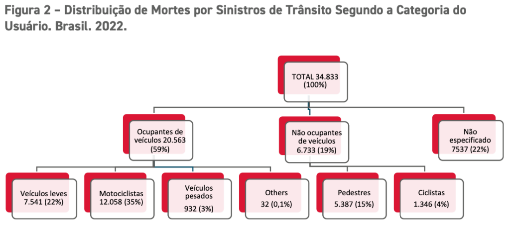 Segurança do motociclista no trânsito