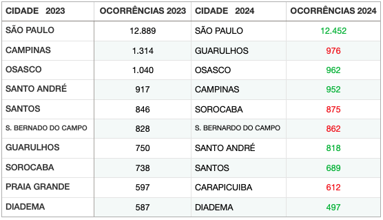 Motos mais roubadas até 499 cm³