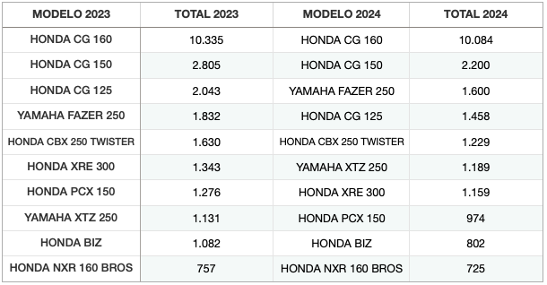 Motos mais roubadas até 499 cm³