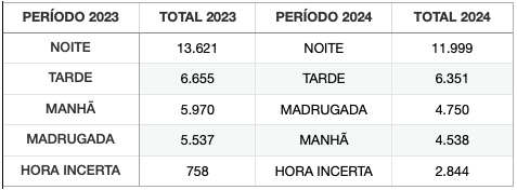 Motos mais roubadas até 499 cm³