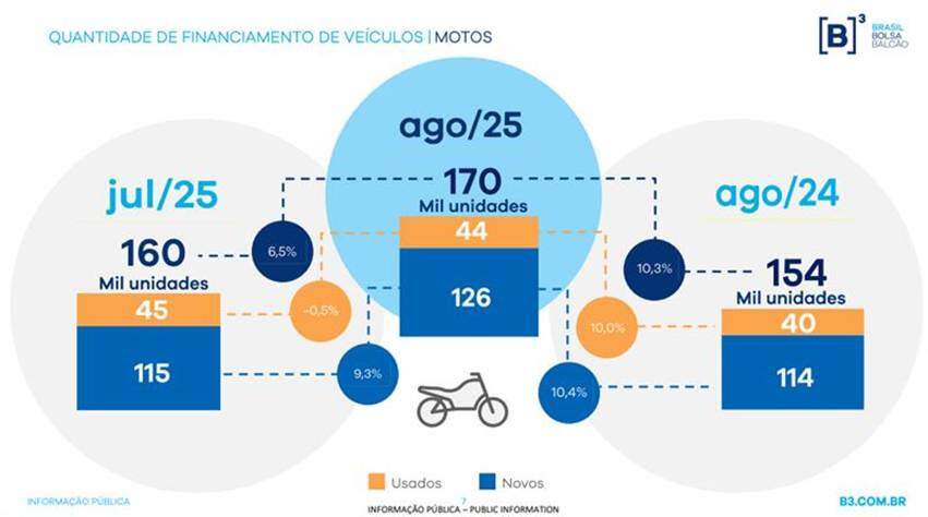 dados dos financiamentos de motos em agosto de 2025, relatório da B3