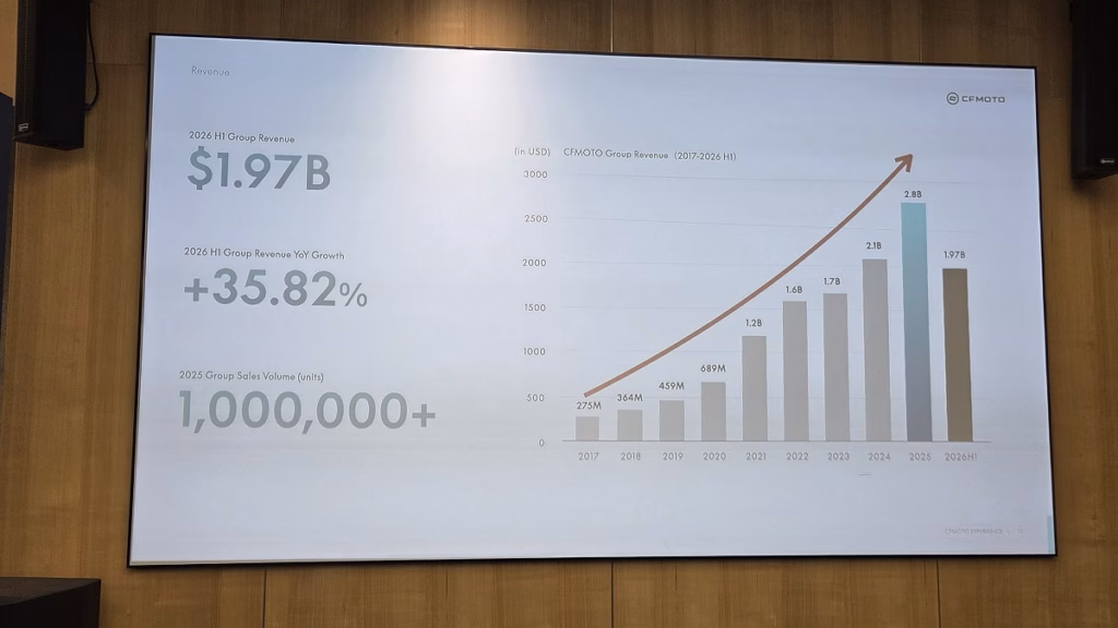 Gráfico de crescimento do faturamento da CFMOTO no mundo
