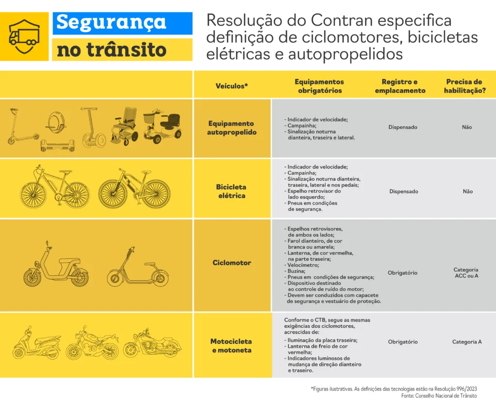 novas regras para ciclomotores, bikes elétricas e patinetes